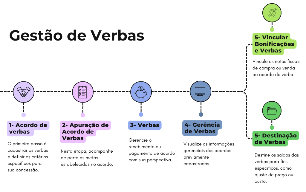 Fluxograma Gestão de Verbas (1).png