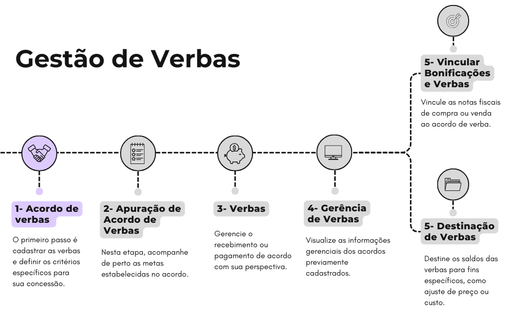 Fluxograma Gestão de Verbas (2).png