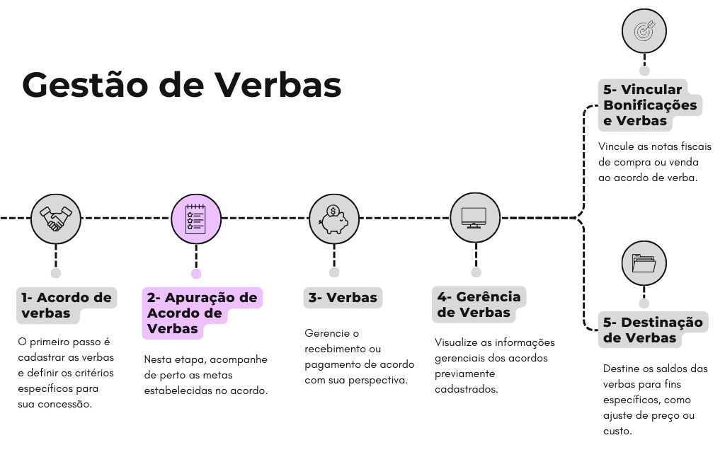 Fluxograma Gestão de Verbas (3).png