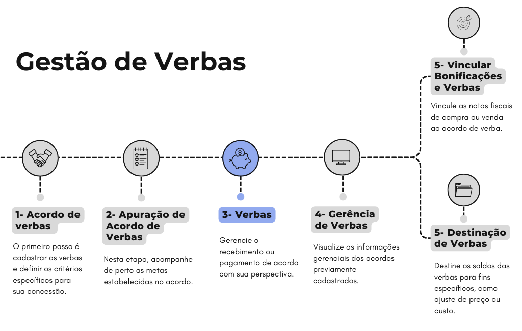Fluxograma Gestão de Verbas (4).png
