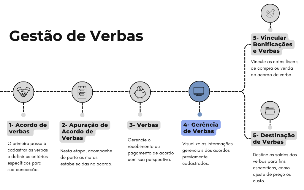 Fluxograma Gestão de Verbas (5).png