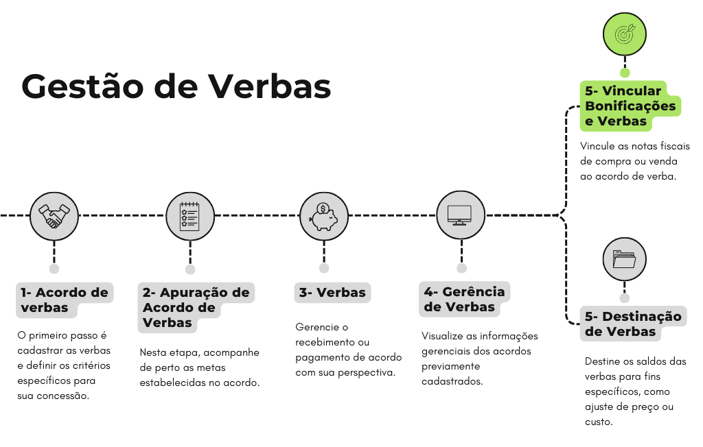 Fluxograma Gestão de Verbas (6).png