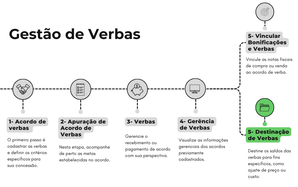Fluxograma Gestão de Verbas (7).png