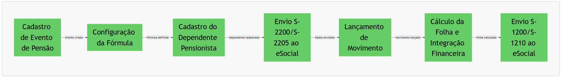 fluxo-cadastro-dependentes-pensao.png