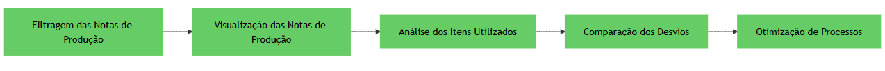 Diagrama de fluxo da Análise de Custos da Produção