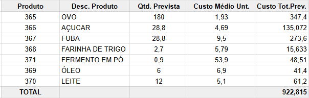 Tabela de custo previsto de matérias-primas para 60 unidades de bolo de fubá
