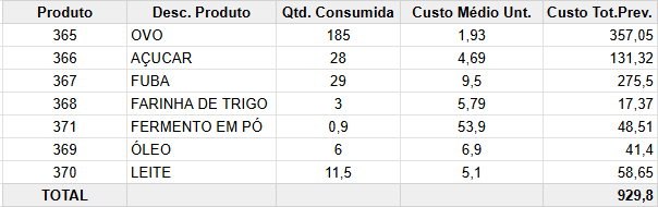 Tabela de custo realizado de matérias-primas após produção do lote