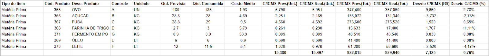 Comparativo de custo previsto versus custo realizado