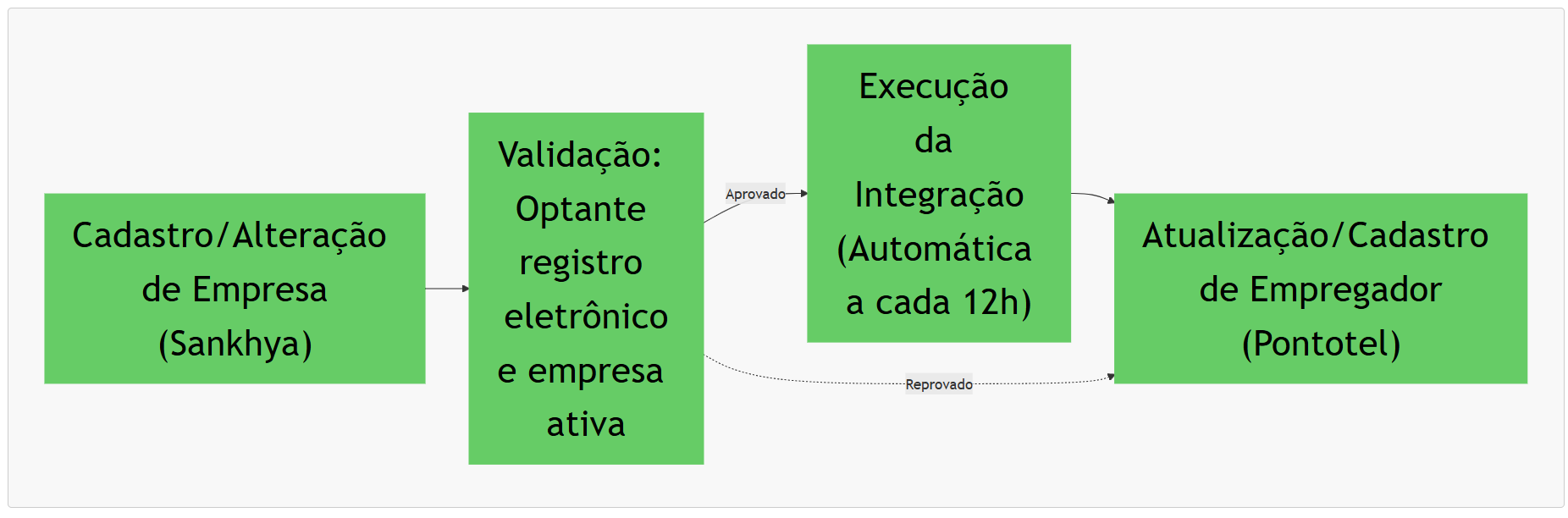 fluxo-empregador-pontotel.png