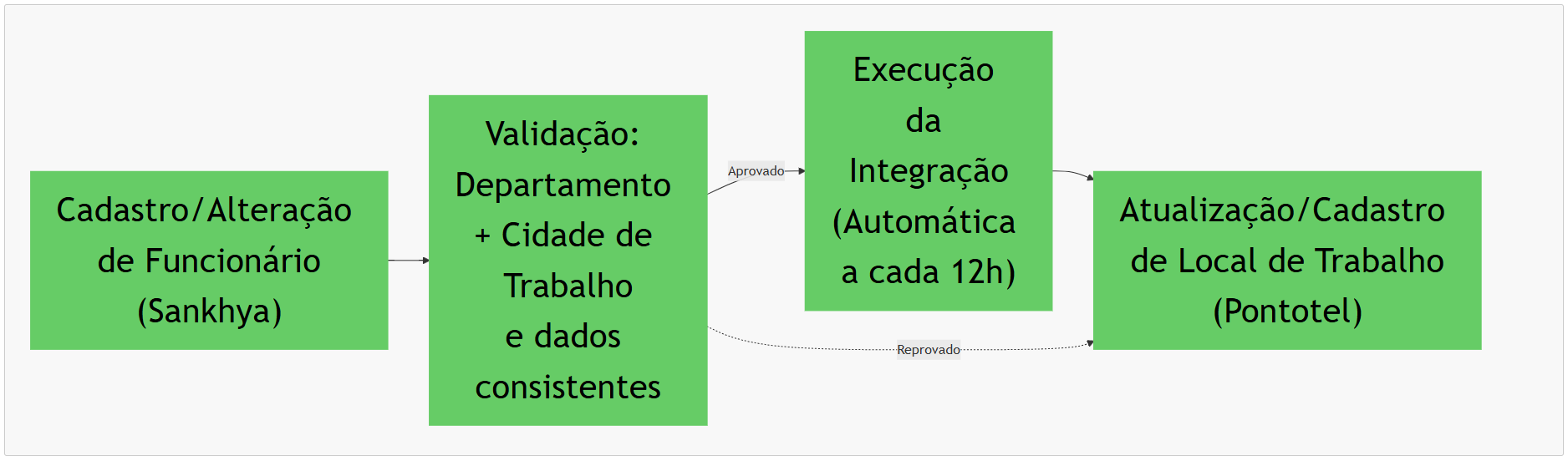 fluxo-integraçao-local-trabalho.png