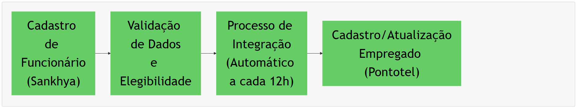 fluxo-integ-empregados-sankhya-pontotel.png