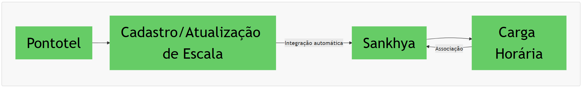 fluxo-integr-escalas-sankhya-pontotel.png