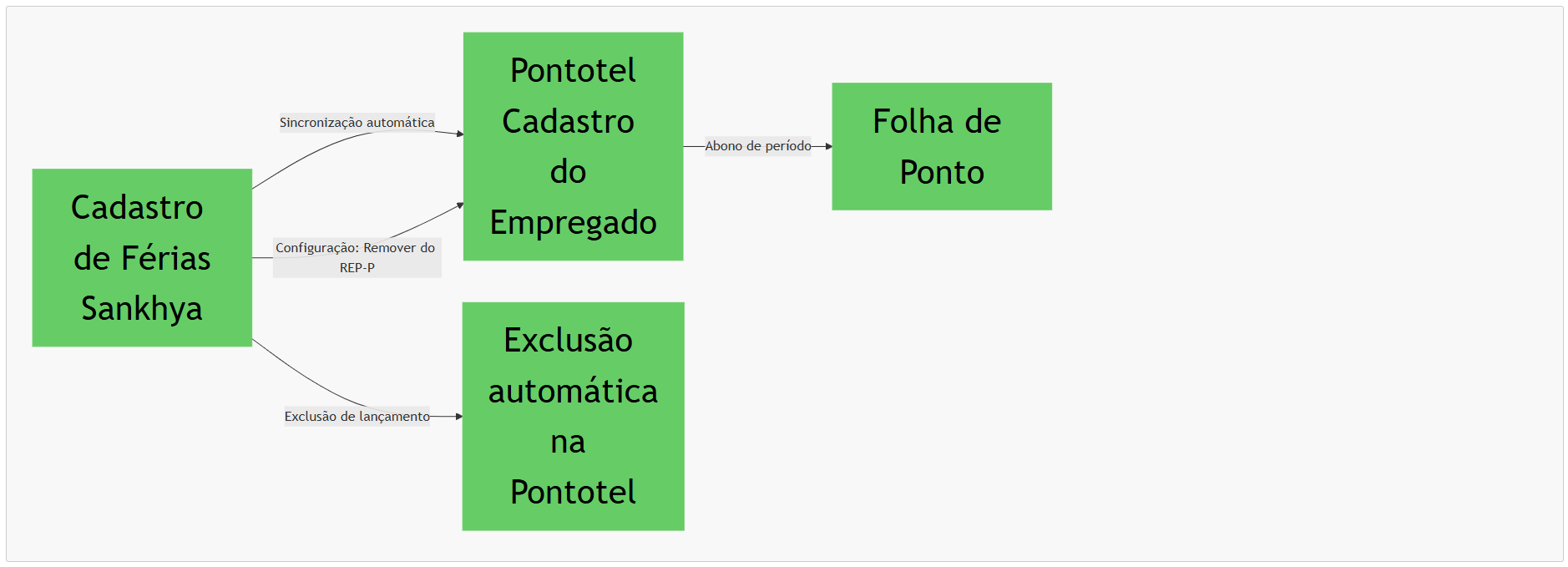fluxo-ferias-sankhya-pontotel.png