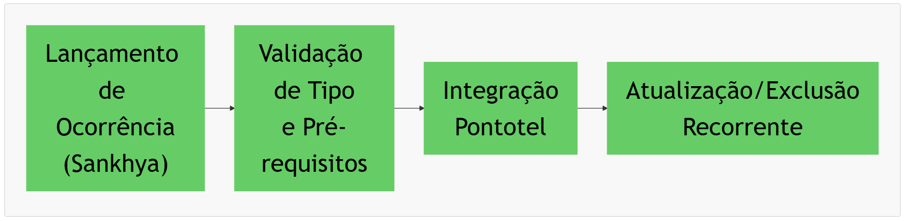 fluxo-ocorrencias-afastamentos.png