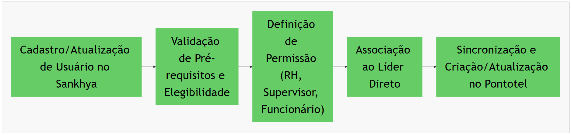 fluxo-usuarios-integracao.png