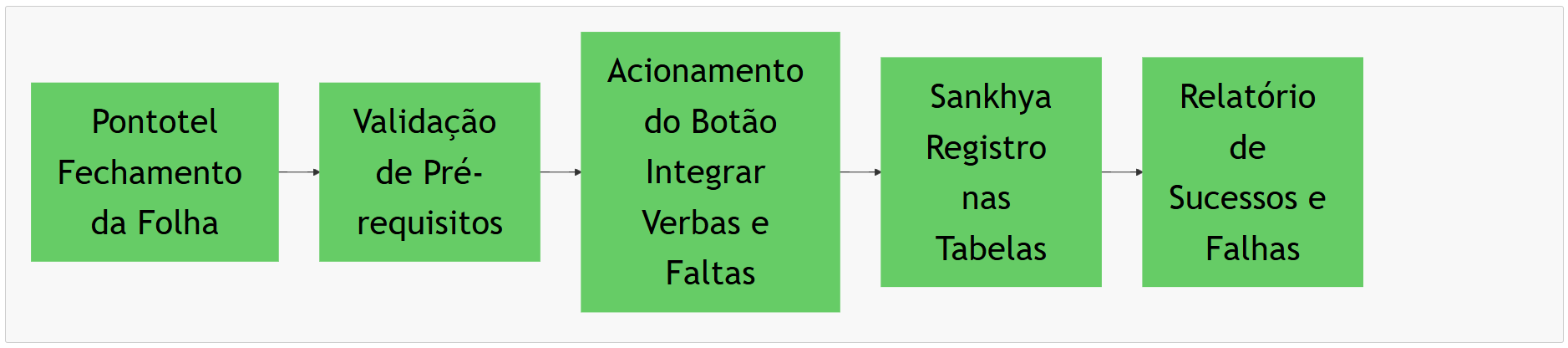 fluxo-apontamento-faltas-integracao.png