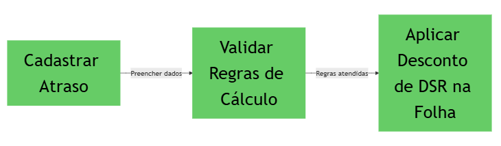 fluxo-desconto-dsr.png