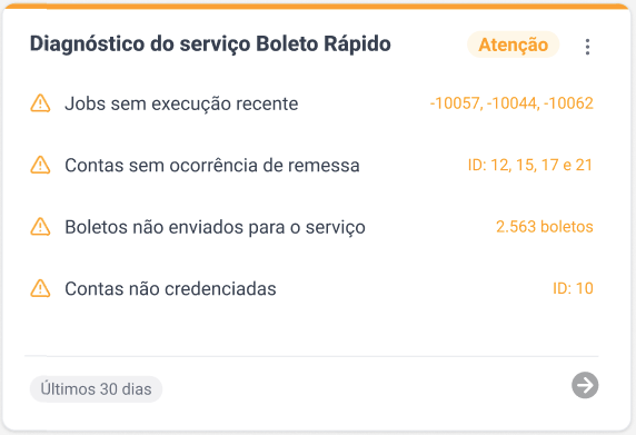 Cartão de diagnóstico com cabeçalho amarelo e status "Atenção", listando pendências como "Jobs sem execução recente", "Contas sem ocorrência de remessa" e "Boletos não enviados