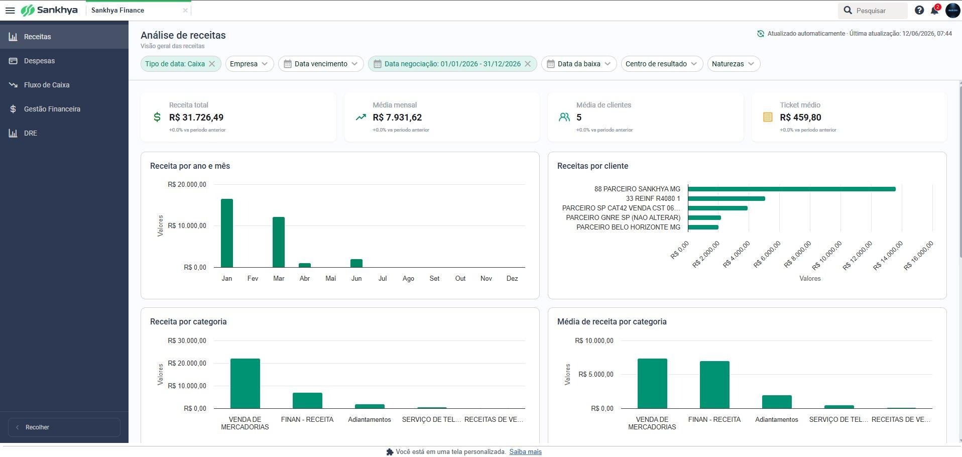 Visão geral da tela Análise de Receitas com barra de filtros, quatro KPIs no topo e gráficos visíveis abaixo