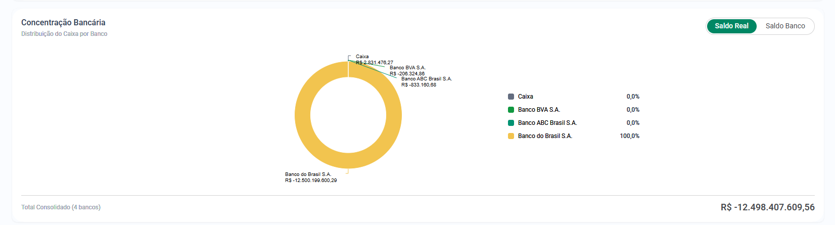 Gráfico de rosca com a concentração bancária por banco