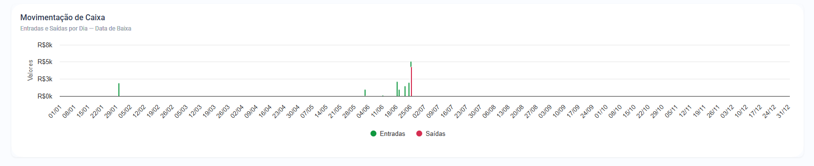 Gráfico de barras com entradas e saídas de caixa por dia