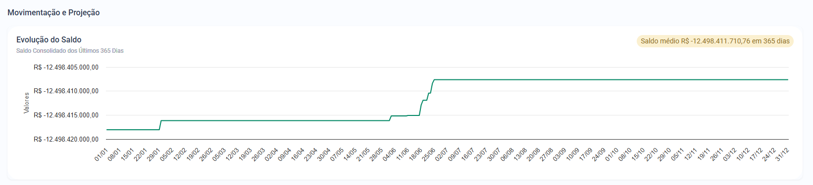 Gráfico de evolução do saldo consolidado nos últimos 365 dias