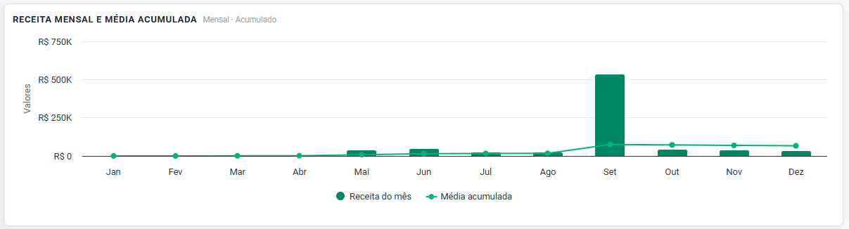 Receita mensal e média acumulada · 09/2026