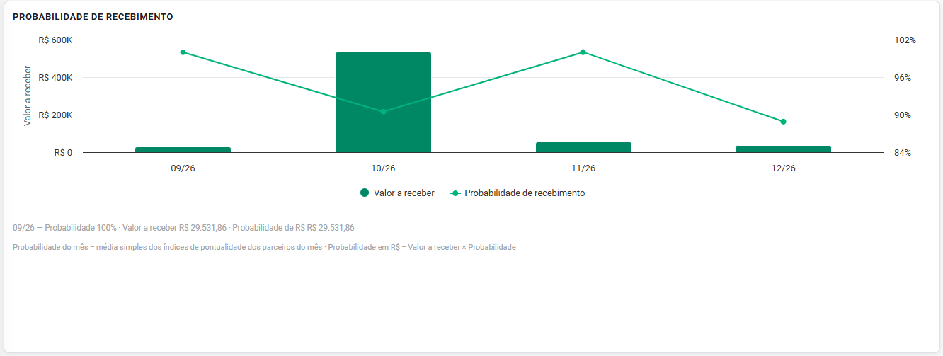 Gráfico Probabilidade de Recebimento · 09/2026