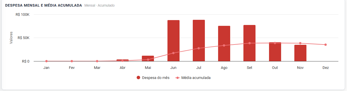 Despesa mensal e média acumulada · 09/2026