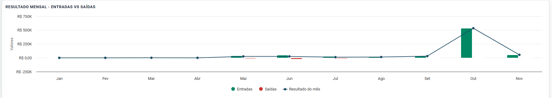 Resultado mensal — Entradas vs Saídas · 09/2026