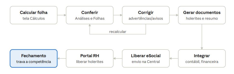 etapas-gerenciadorfolhas.png