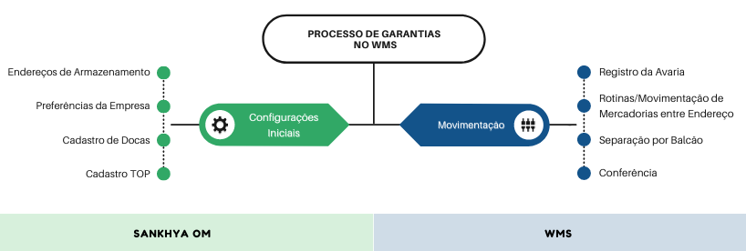 Processo_de_Garantias_no_WMS.png