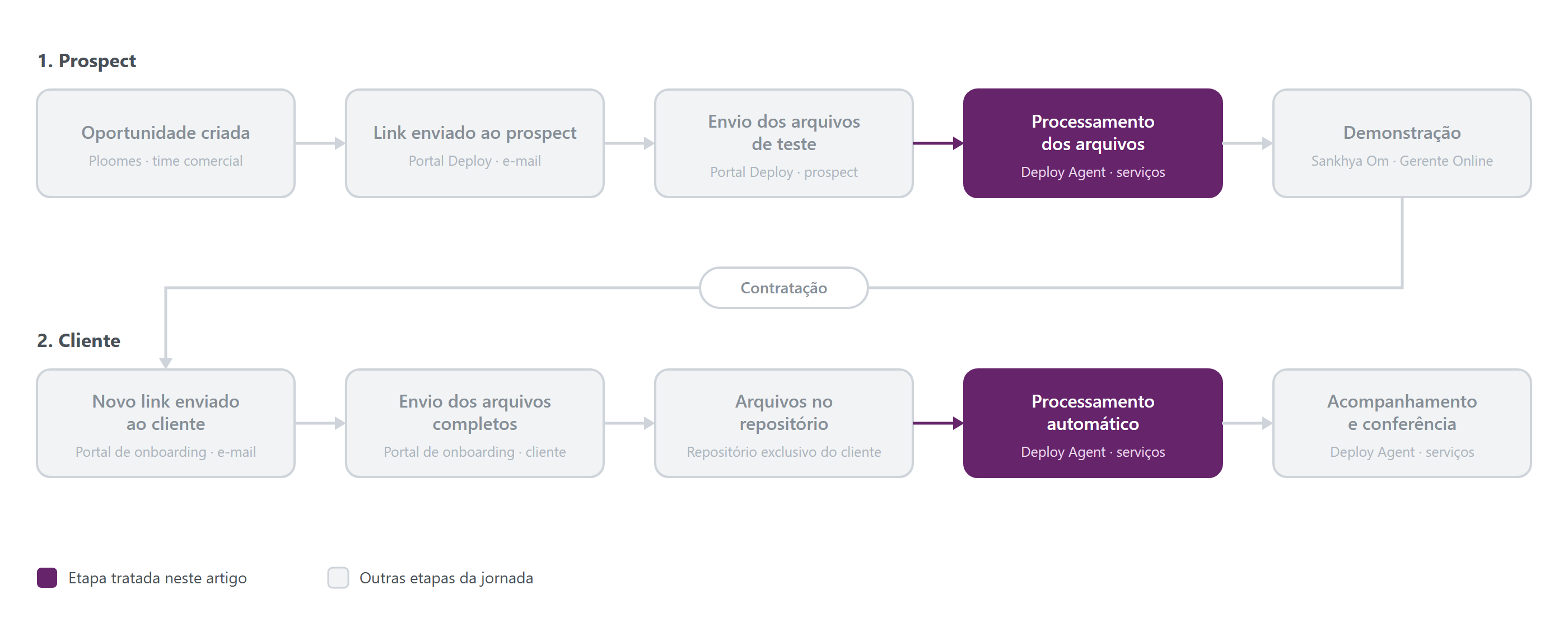 Jornada do Deploy Agent, com as etapas tratadas neste artigo em destaque