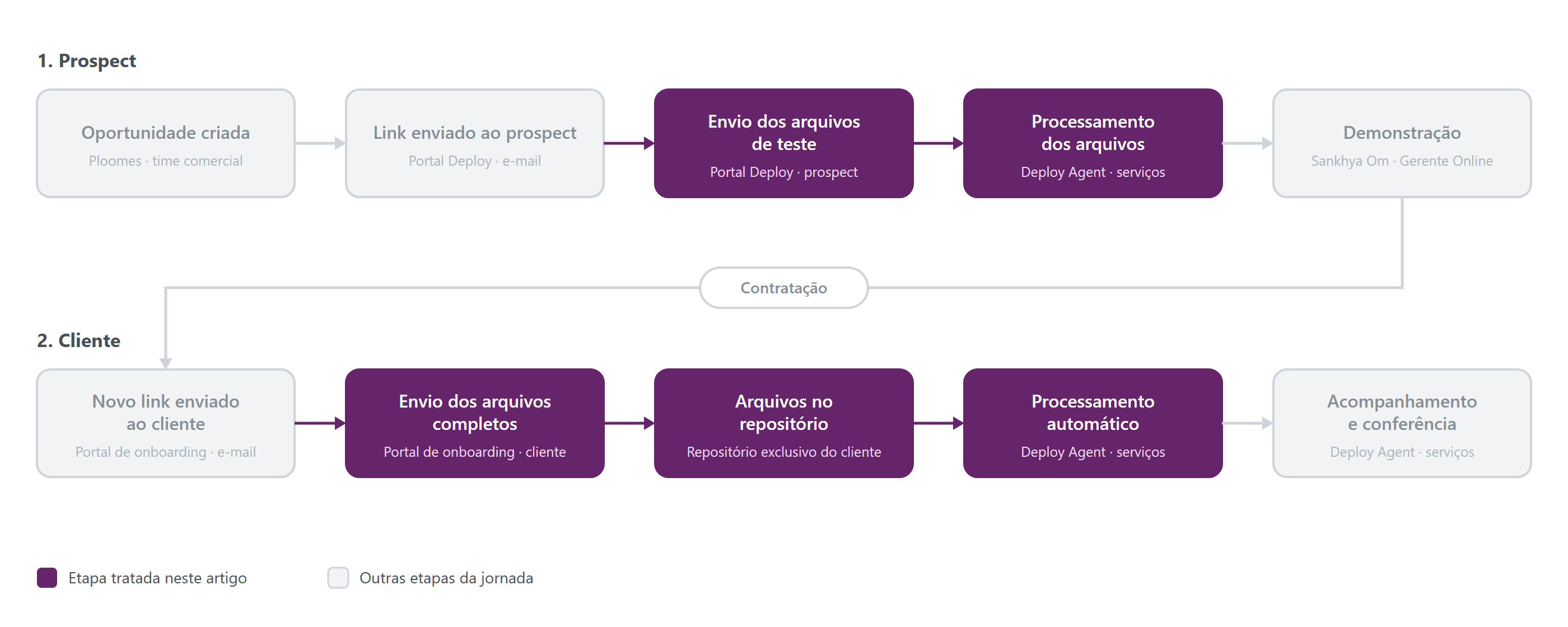 Jornada do Deploy Agent, com as etapas tratadas neste artigo em destaque
