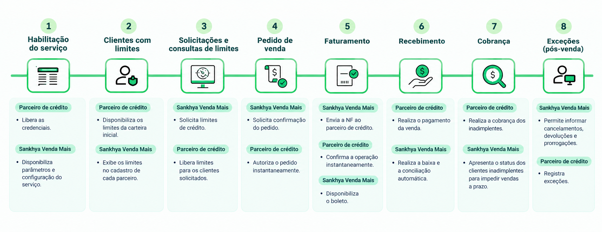 Jornada do Venda Mais em 8 etapas, da habilitação do serviço às exceções pós-venda, com o papel do Sankhya Venda Mais e do parceiro de crédito em cada uma