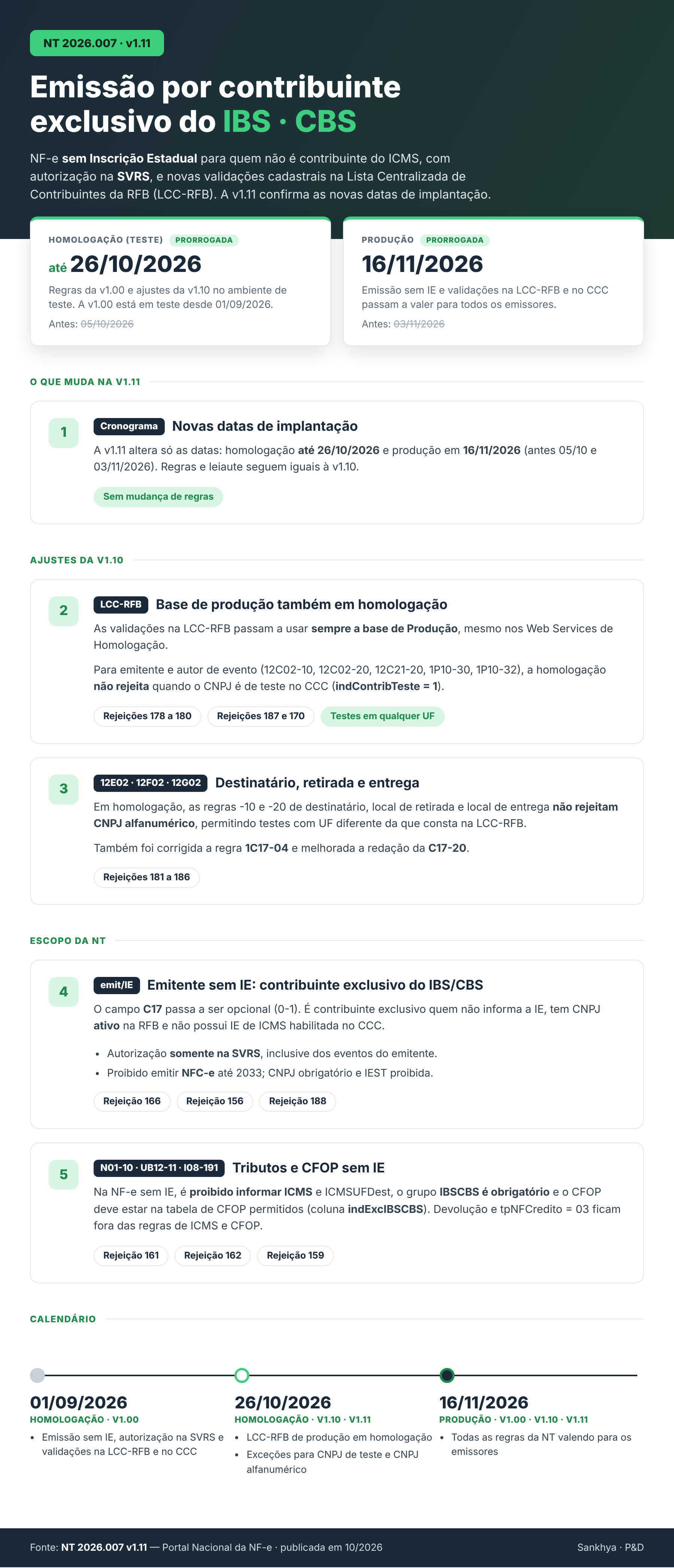 Infográfico da NT 2026.007 v1.11: emissão por contribuinte exclusivo do IBS e da CBS, prazos e calendário