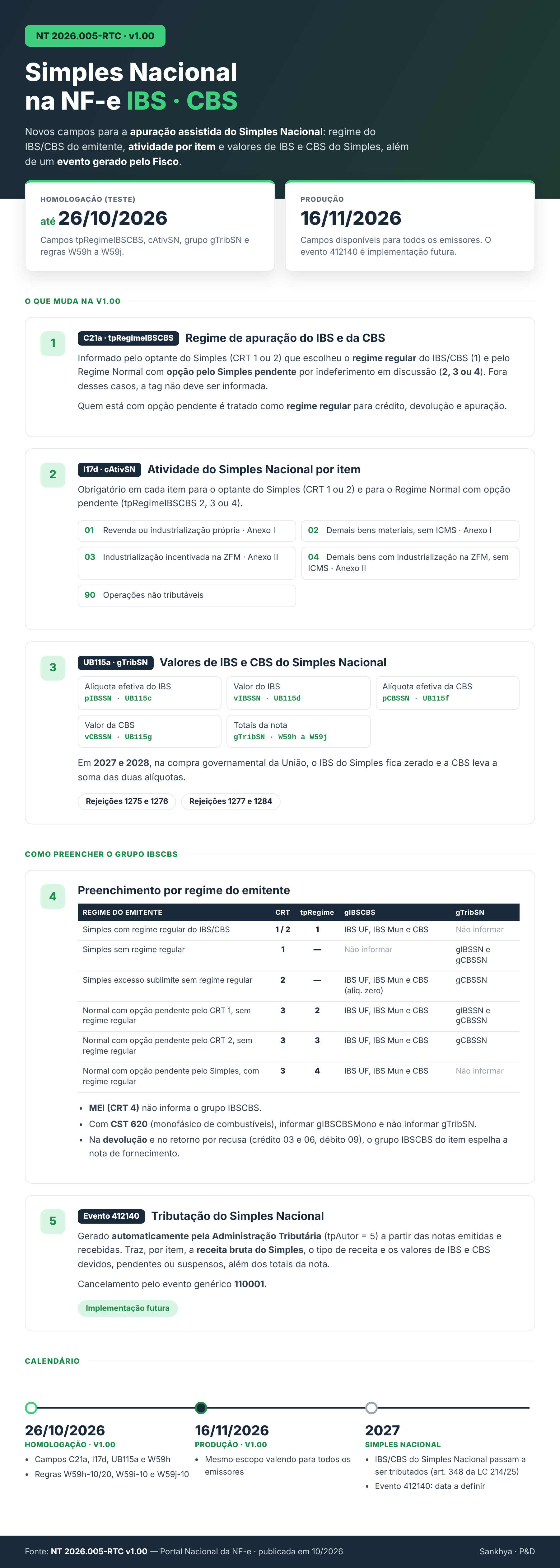 Infográfico da NT 2026.005-RTC v1.00: Simples Nacional na NF-e (IBS e CBS), prazos e calendário