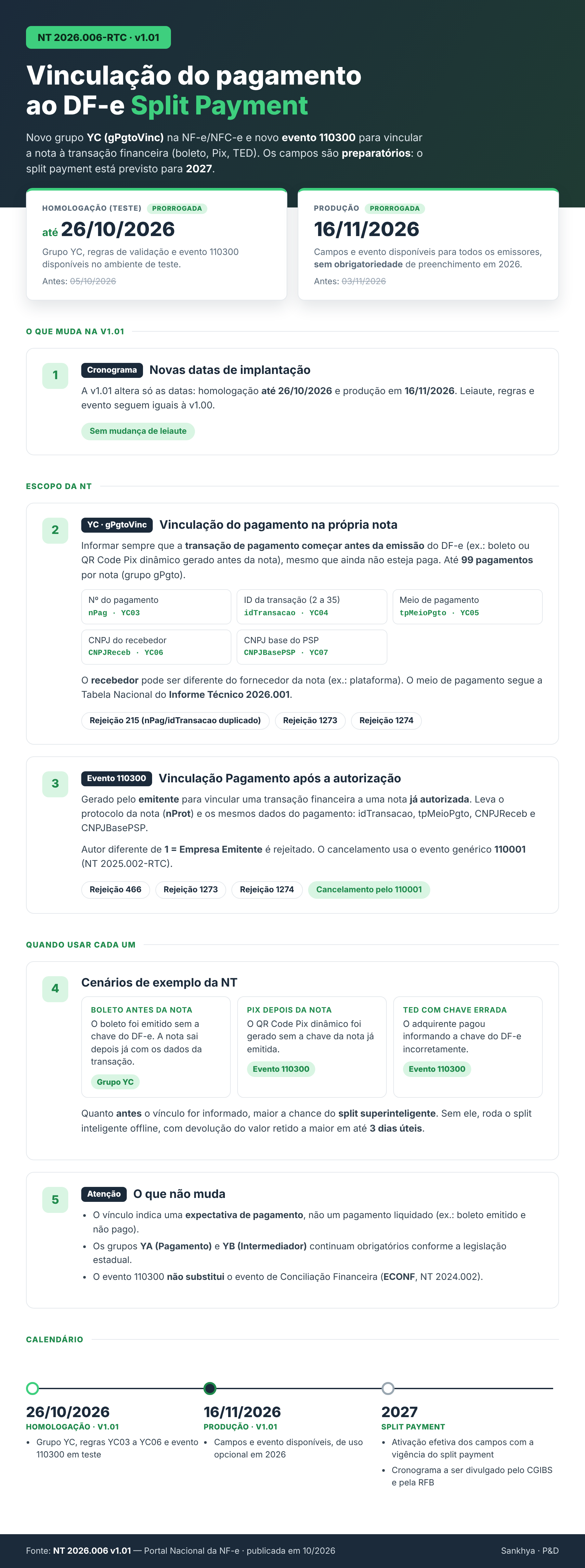 Infográfico da NT 2026.006-RTC v1.01: vinculação do pagamento ao DF-e (split payment), prazos e calendário