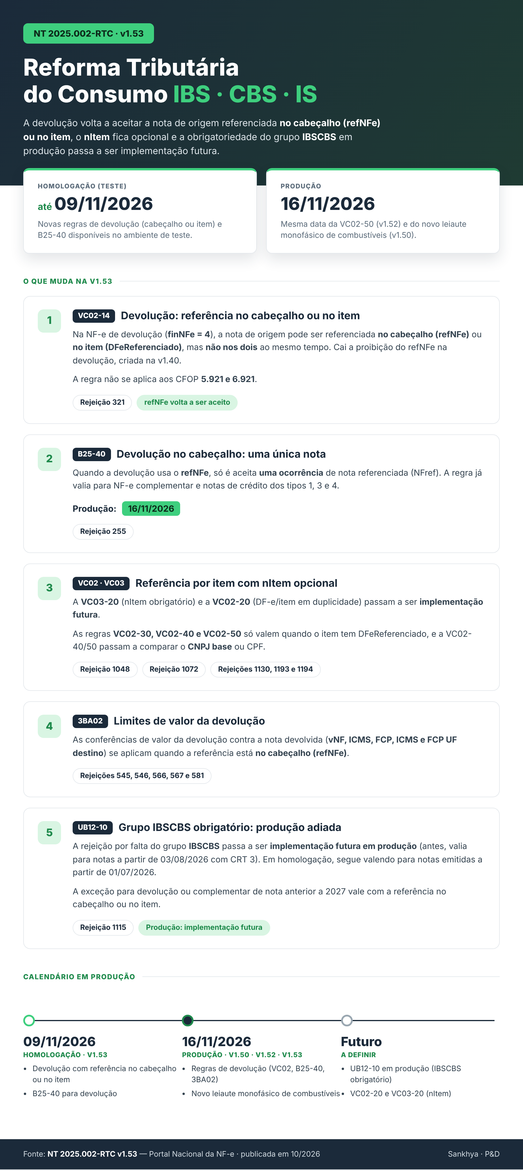 Infográfico da NT 2025.002-RTC v1.53: Reforma Tributária do Consumo (IBS, CBS e IS), prazos e calendário