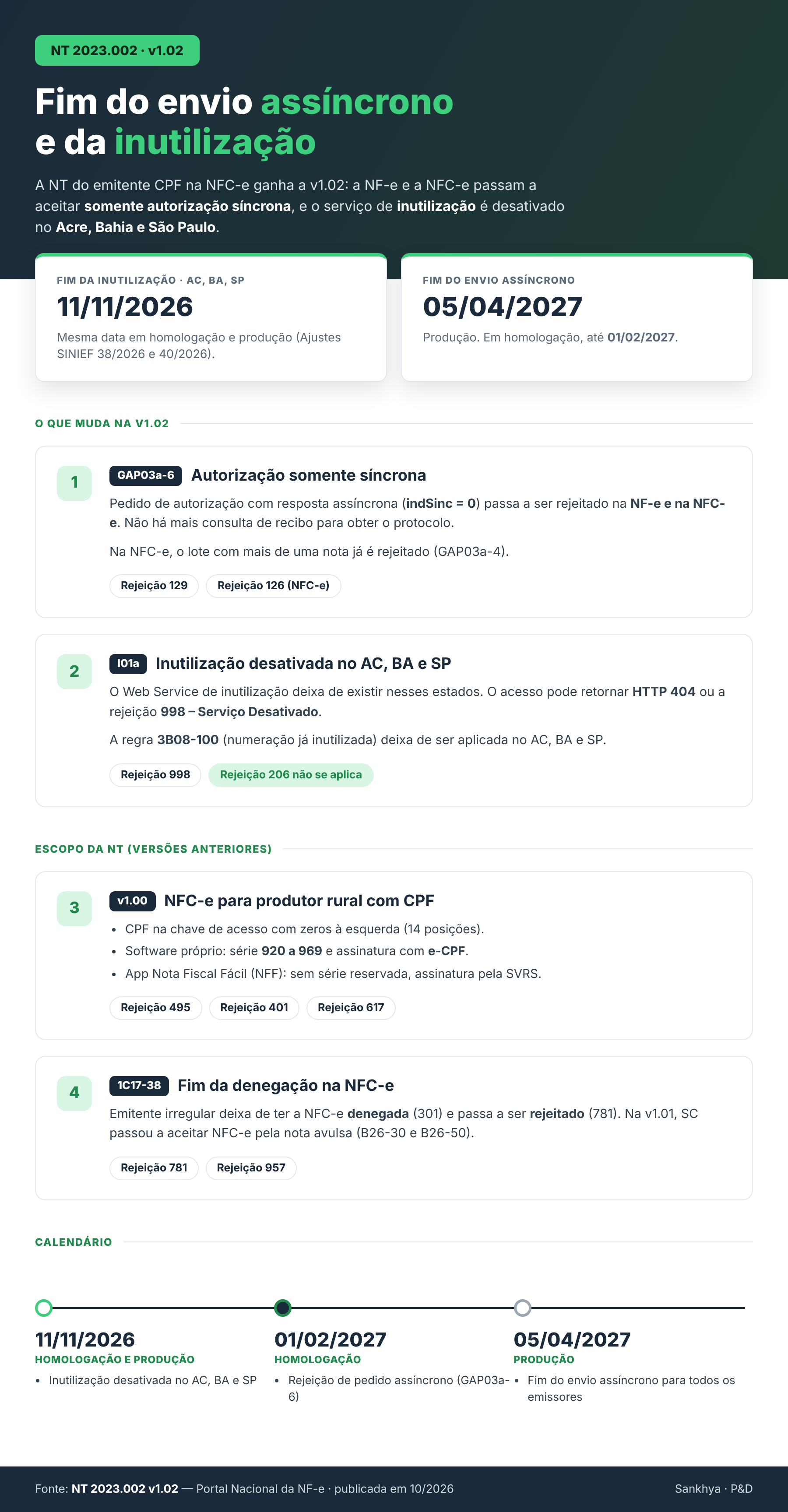 Infográfico da NT 2023.002 v1.02: fim do envio assíncrono e da inutilização, prazos e calendário