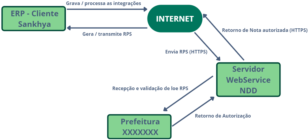 Configurações gerais para NFS-e – Sankhya Gestão de Negócios